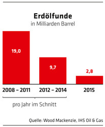 ED 02/16 Ölzeitalter zu Ende? (S.4)