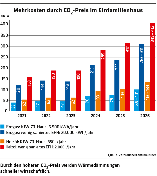 ED 01/2024 Brennstoffemissionshandelsgesetz: Aufteilung des CO2-Preises zwischen Mieter und Vermieter (S.15)