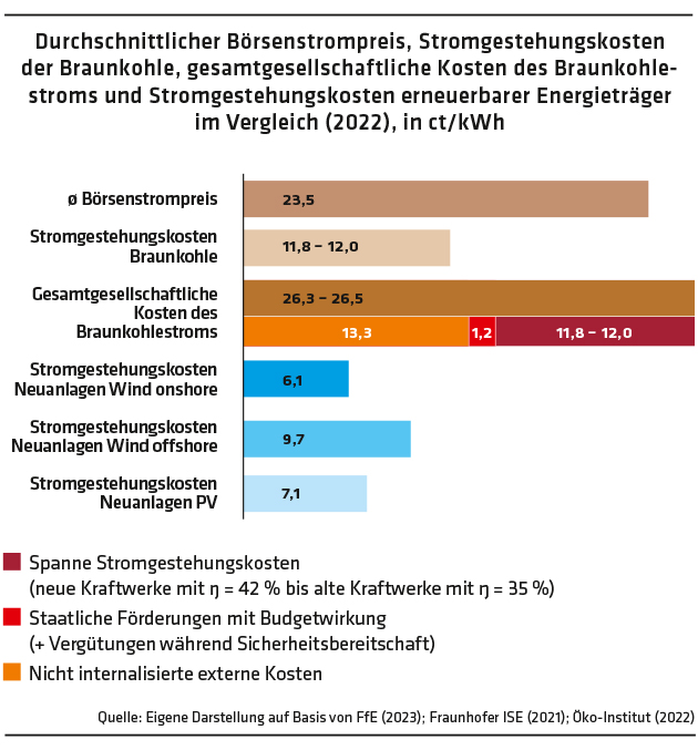 ED 02/2024 Teurer Strom: Was Braunkohlestrom wirklich kostet (S. 5)