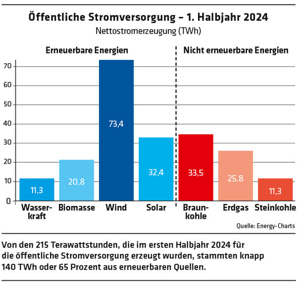 ED 03/2024 Wind- und Solarenergieausbau: Erneuerbare erfolgreich (S.4)