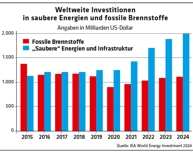 Weltweit wird investiert