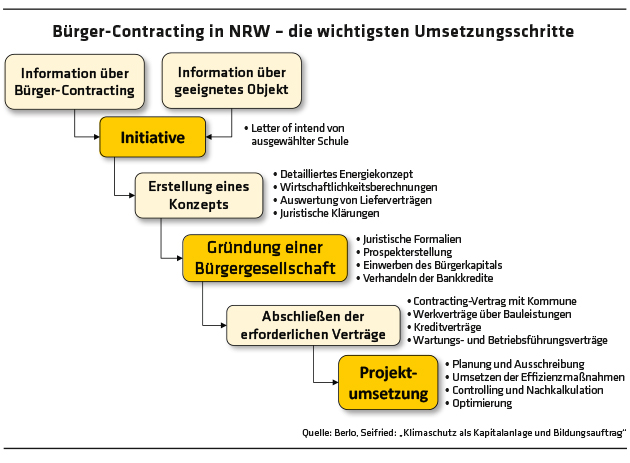 ED 03/2024 Bürger-Contracting finanziert Negawatts in Schulen (S.14/15)