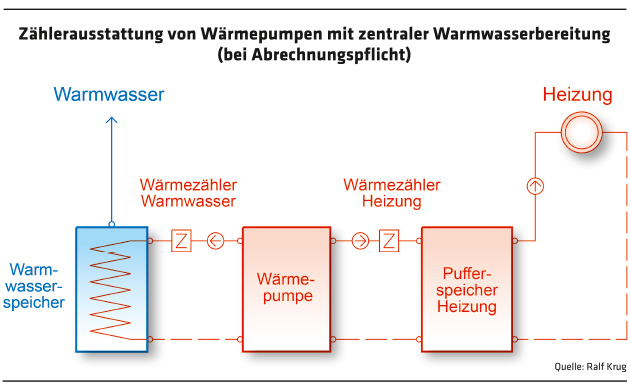 Abrechnung von Wärmepumpen in Mehrfamilienhäusern