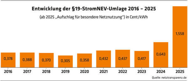 ED 04/2024 Strompreisumlage gerechter verteilen (S.22/23)