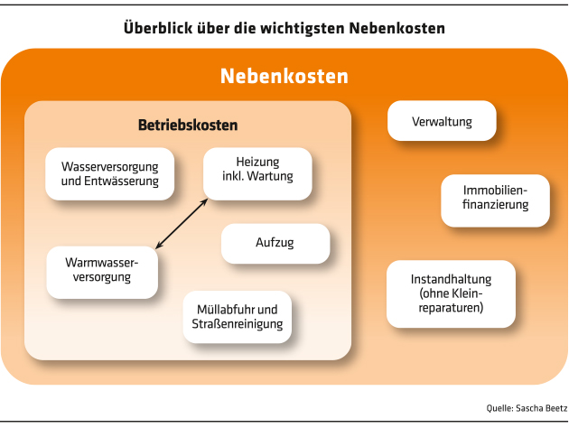 Die zweite Miete: Ein Überblick